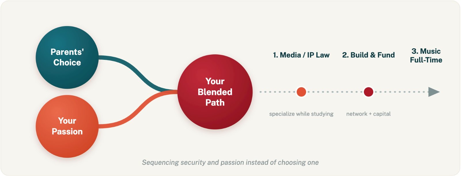 Sequencing security and passion instead of choosing one