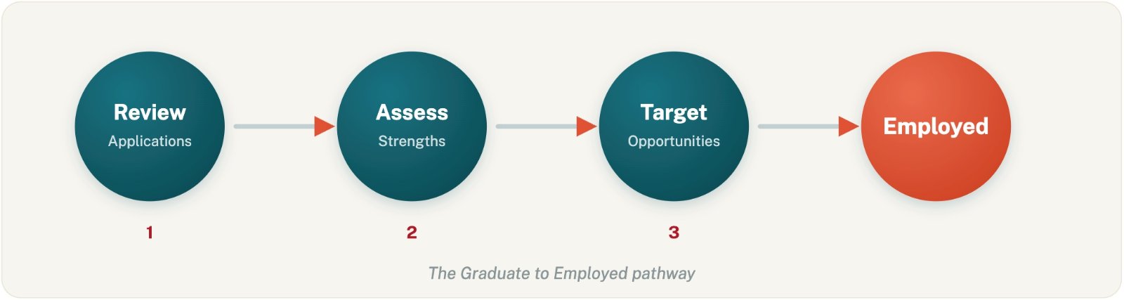 The Graduate to Employed pathway