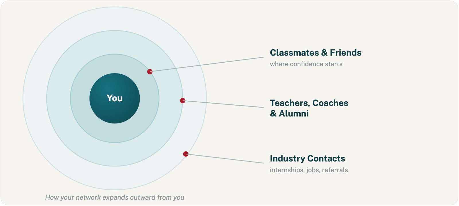 How your network expands outward from you